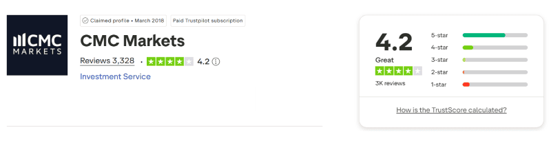 Trustpilot profile for cmcmarkets.com showing 4.2 out of 5 from 3,328 reviews, captured 3 August 2026