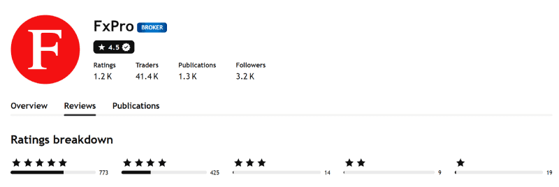 TradingView broker profile for FxPro showing 4.5 out of 5 from 1,240 ratings, captured 3 August 2026