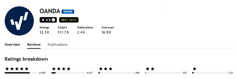 TradingView broker profile for OANDA showing 4.5 out of 5 from 32,381 ratings, captured 3 August 2026