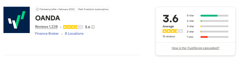 Trustpilot profile for oanda.com showing 3.6 out of 5 from 1,228 reviews, captured 3 August 2026