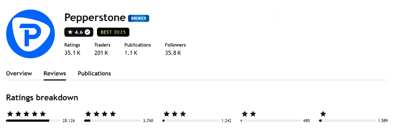 TradingView broker profile for Pepperstone showing 4.6 out of 5 from 35,197 ratings, captured 3 August 2026