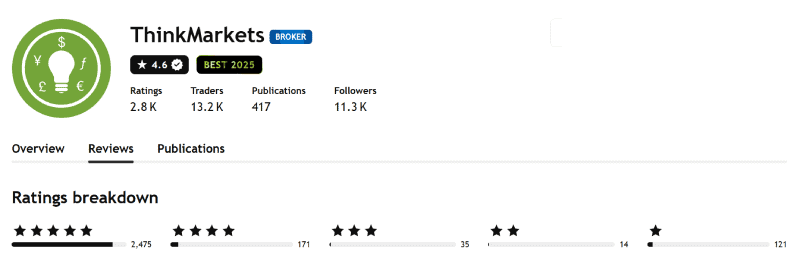 TradingView broker profile for ThinkMarkets showing 4.6 out of 5 from 2,816 ratings, captured 3 August 2026