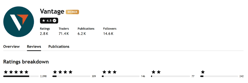 TradingView broker profile for Vantage showing 4.5 out of 5 from 2,872 ratings, captured 3 August 2026